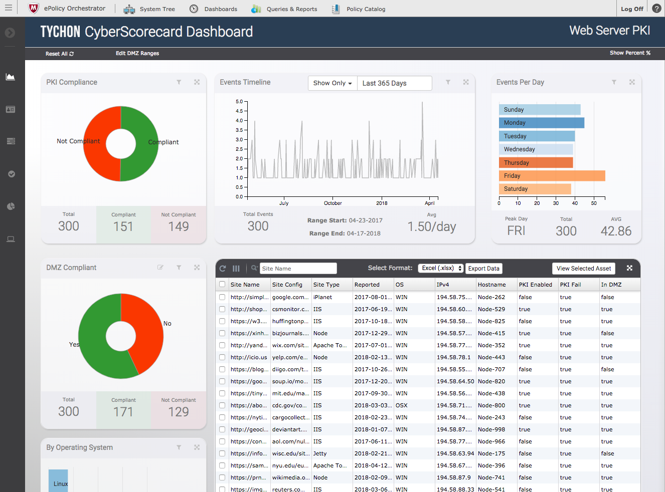 TYCHON Cyber Scorecard Dashboard: Turning questions into answers and answers into action